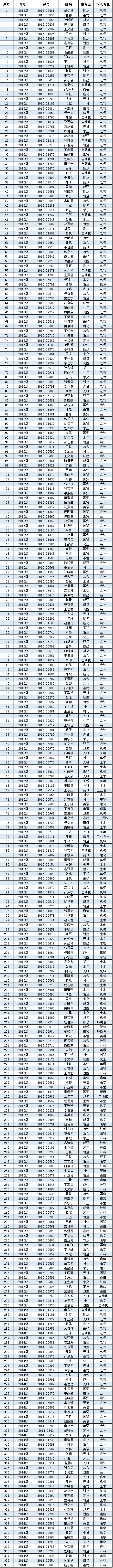 英国威廉希尔英文2016年度转专业公示
