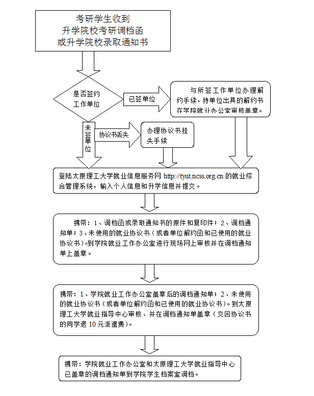 英国威廉希尔英文2014届毕业生考研调档流程