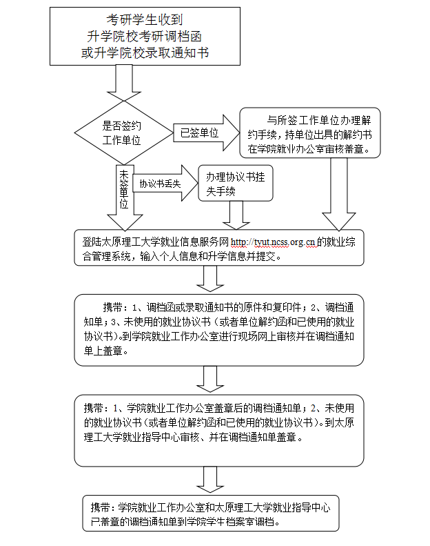 英国威廉希尔英文2015届毕业生考研调档流程