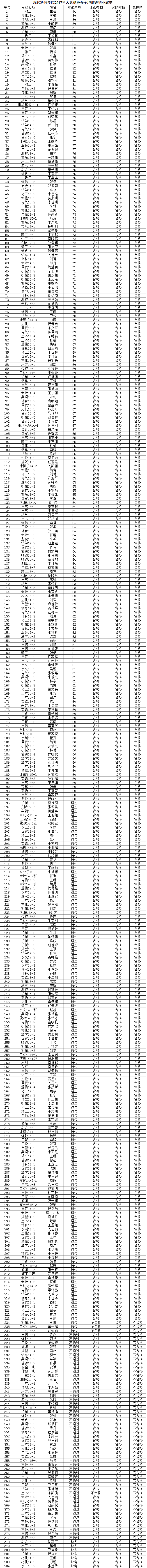 英国威廉希尔英文2017年入党积极分子培训班结业成绩