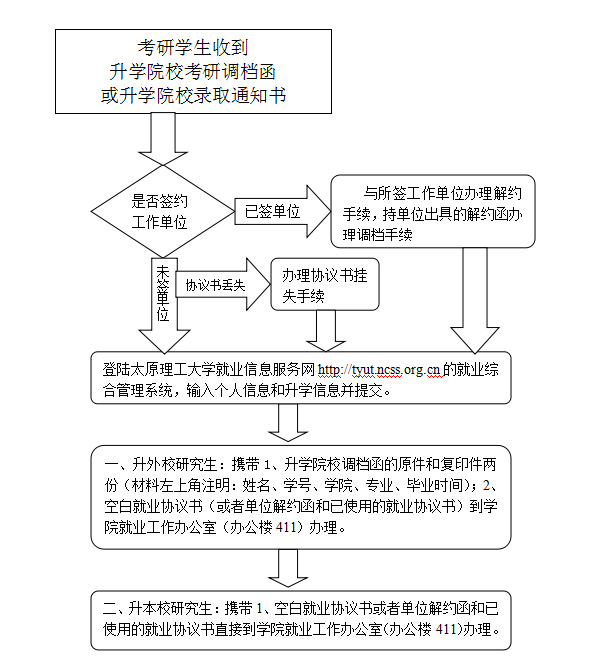 英国威廉希尔英文2016届毕业生考研调档流程