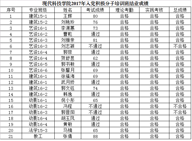 英国威廉希尔英文2017年入党积极分子培训班结业成绩（缓考）