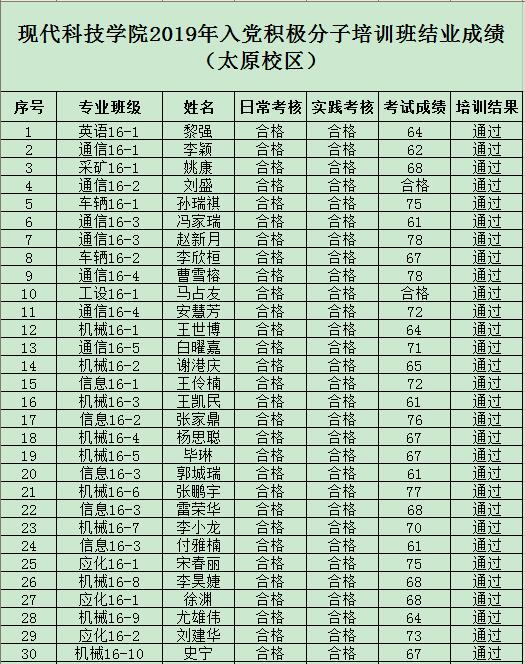英国威廉希尔英文2019年度入党积极分子培训班结业成绩