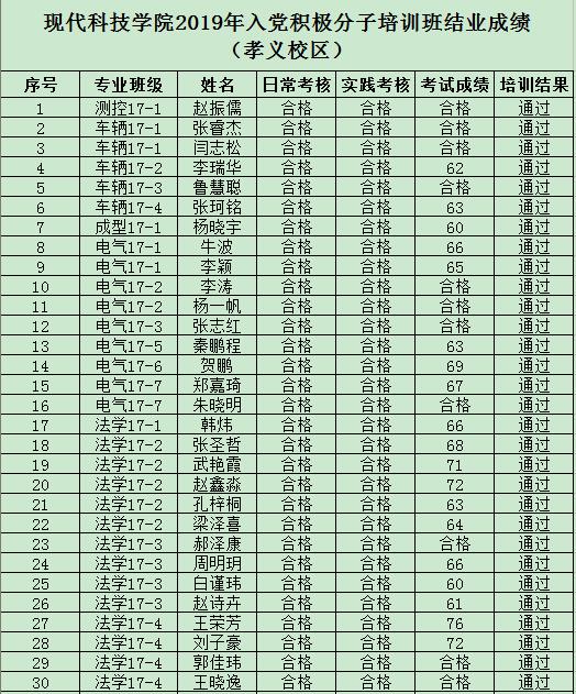 英国威廉希尔英文2019年度入党积极分子培训班结业成绩