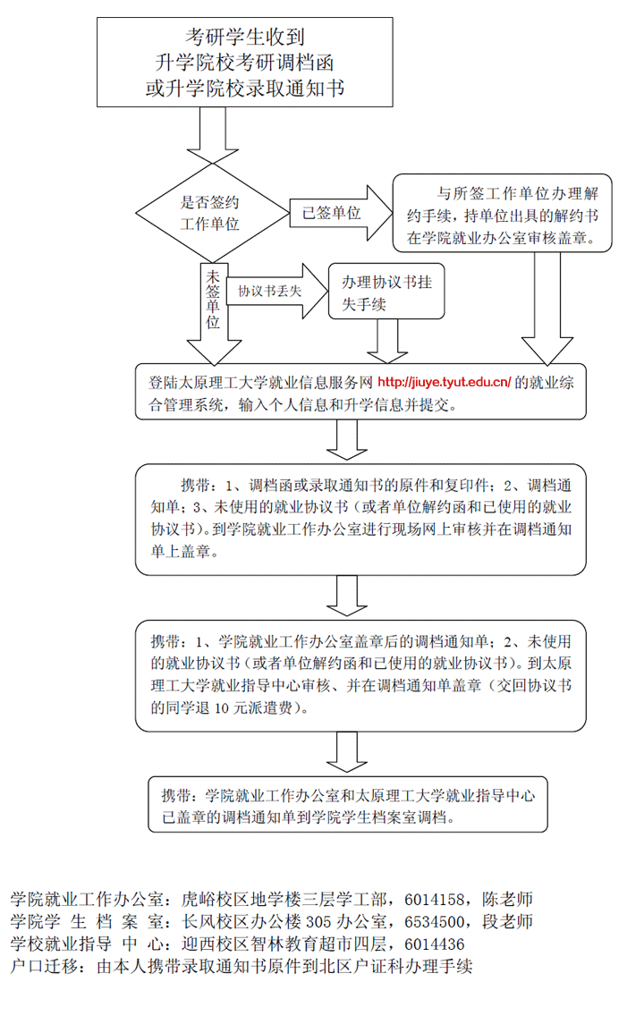 英国威廉希尔英文2013届毕业生考研调档流程