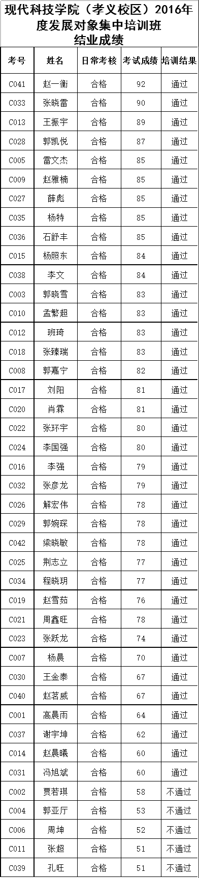 英国威廉希尔英文（孝义校区）2016年度发展对象培训班结业成绩公示