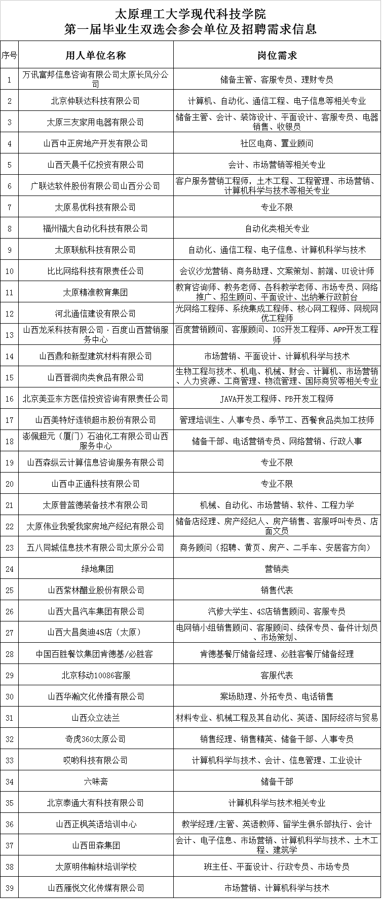 英国威廉希尔英文第一届毕业生双选会参会单位及招聘需求信息